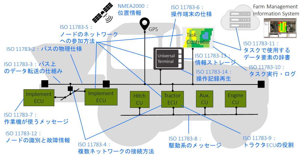 isobus system