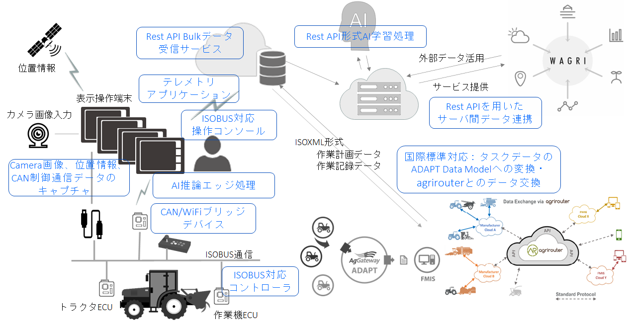 Agri IoT System